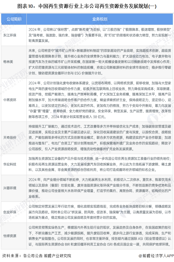 图表10：中国再生资源行业上市公司再生资源业务发展规划(一)