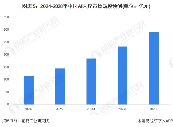 图表5：2024-2028年中国AI医疗市场规模预测(单位：亿元)
