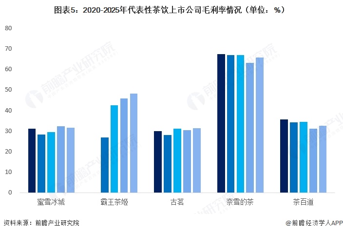 图表5：2020-2025年代表性茶饮上市公司毛利率情况（单位：%）  