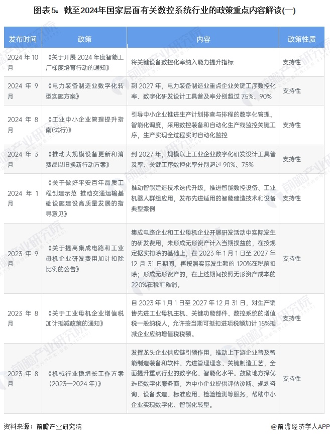 图表5：截至2024年国家层面有关数控系统行业的政策重点内容解读(一)