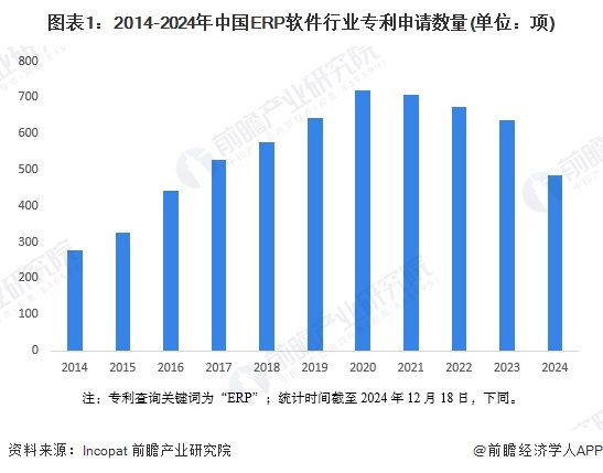 图表1：2014-2024年中国ERP软件行业专利申请数量(单位：项)