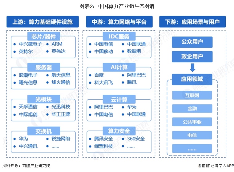 图表2：中国算力产业链生态图谱