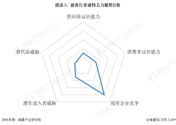 图表7：沥青行业波特五力模型分析