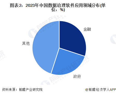 图表2：2023年中国数据治理软件应用领域分布(单位：%)