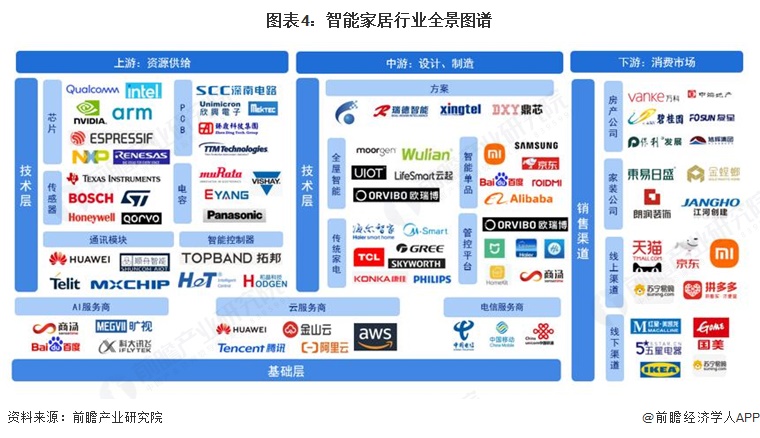 图表4：智能家居行业全景图谱
