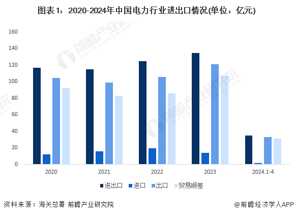 图表1：2020-2024年中国电力行业进出口情况(单位：亿元)