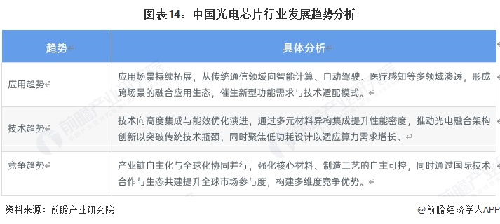 图表14：中国光电芯片行业发展趋势分析