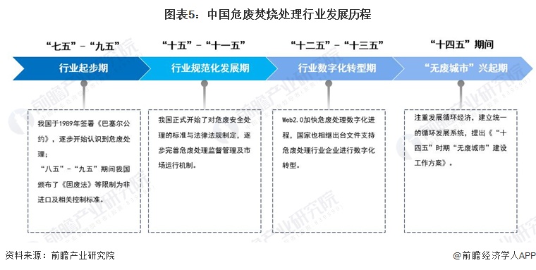 图表5：中国危废焚烧处理行业发展历程