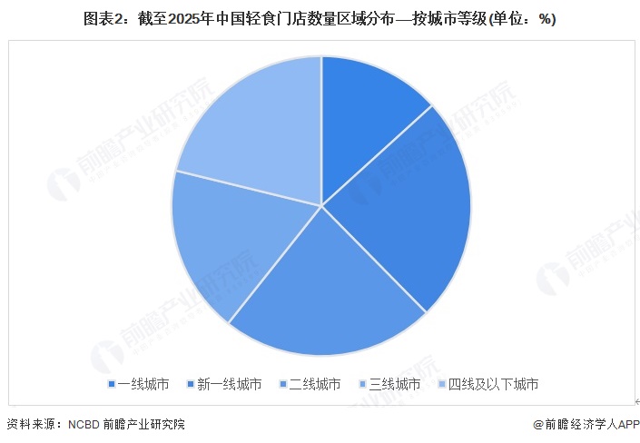 图表2：截至2025年中国轻食门店数量区域分布——按城市等级(单位：%)