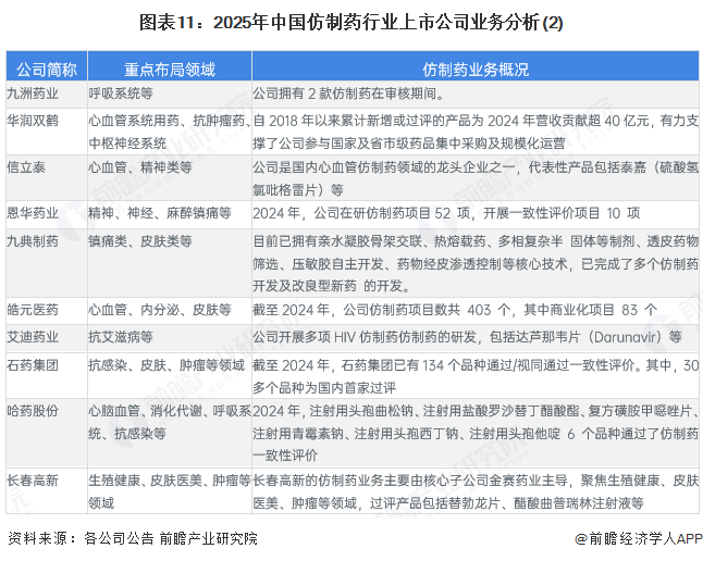 图表11：2025年中国仿制药行业上市公司业务分析(2)