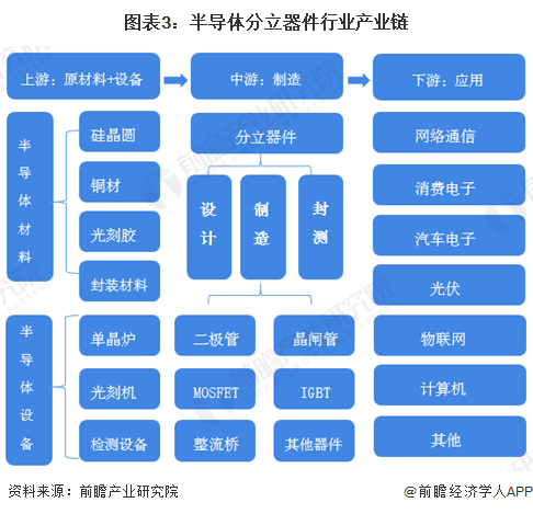 图表3：半导体分立器件行业产业链