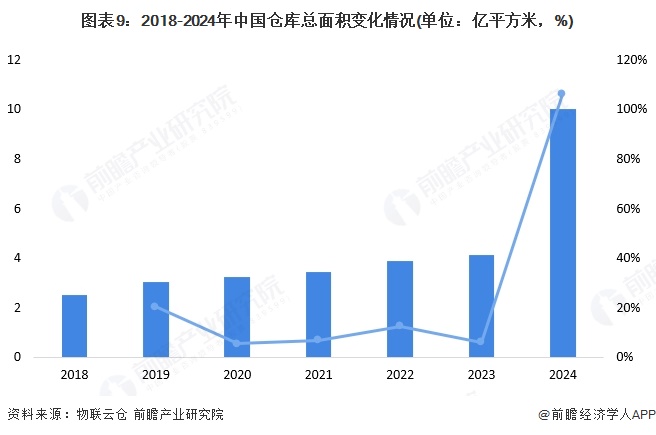 图表9：2018-2024年中国仓库总面积变化情况(单位：亿平方米，%)