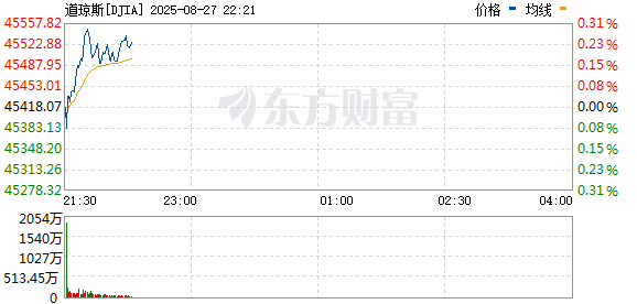 R图 DJIA_0