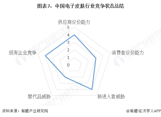 图表7：中国电子皮肤行业竞争状态总结