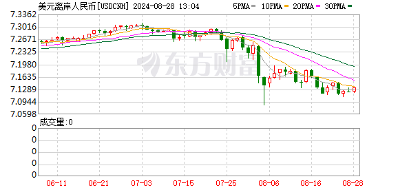 K&#x56FE; USDCNH_0