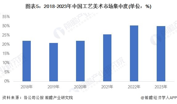 图表5：2018-2023年中国工艺美术市场集中度(单位：%)