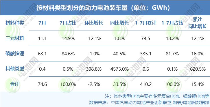 按材料类型划分的动力电池装车量