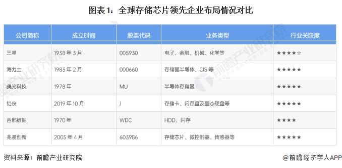 图表1：全球存储芯片领先企业布局情况对比