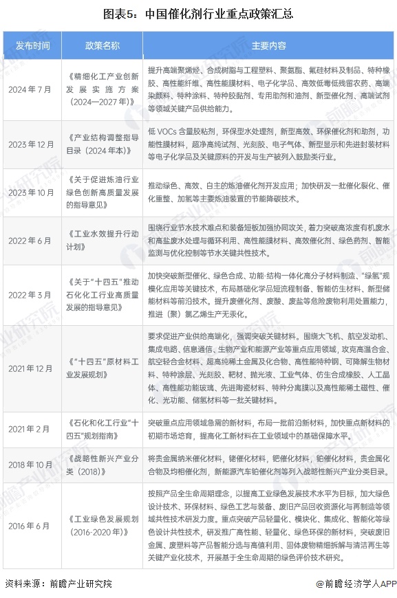 图表5：中国催化剂行业重点政策汇总