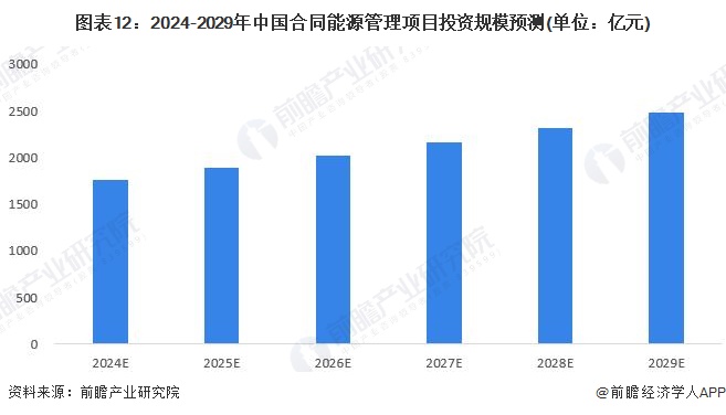 图表12：2024-2029年中国合同能源管理项目投资规模预测(单位：亿元)