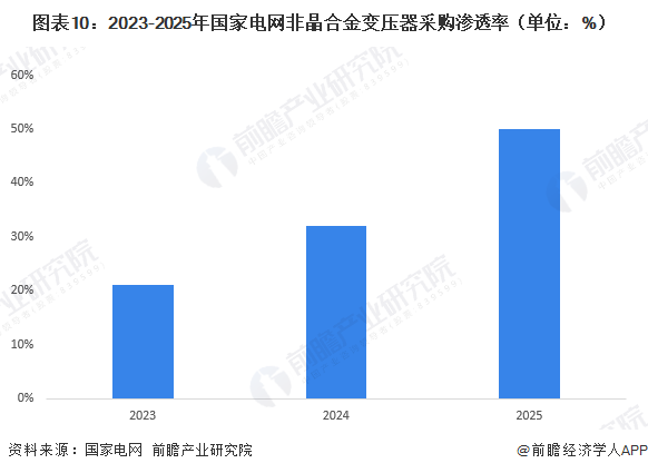 图表10：2023-2025年国家电网非晶合金变压器采购渗透率（单位：%）
