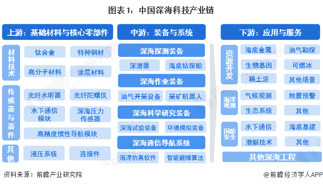 图表1：中国深海科技产业链