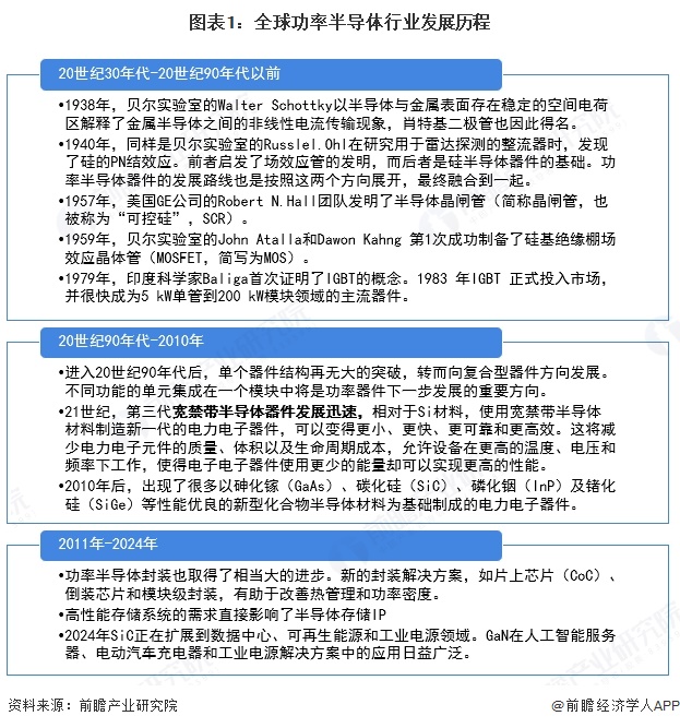 图表1：全球功率半导体行业发展历程