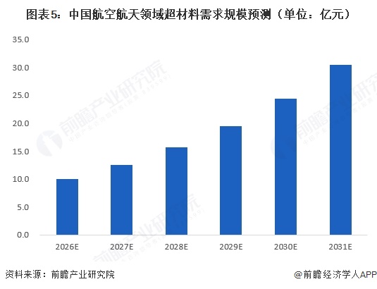 图表5：中国航空航天领域超材料需求规模预测（单位：亿元）