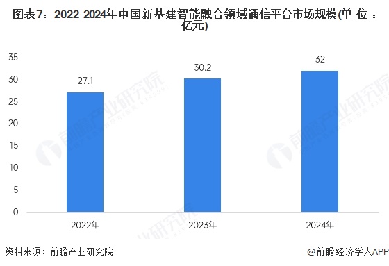 图表7：2022-2024年中国新基建智能融合领域通信平台市场规模(单位：亿元)