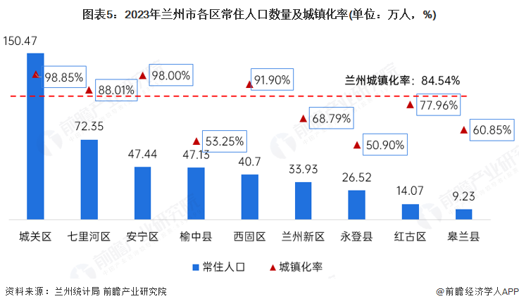 图表5：2023年兰州市各区常住人口数量及城镇化率(单位：万人，%)