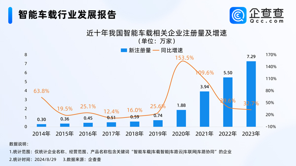 我国智能车载相关企业每年注册量逐年增加