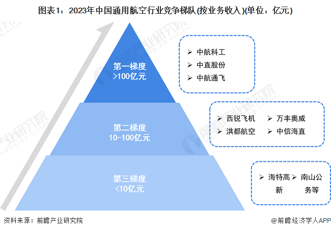 图表1：2023年中国通用航空行业竞争梯队(按业务收入)(单位：亿元)