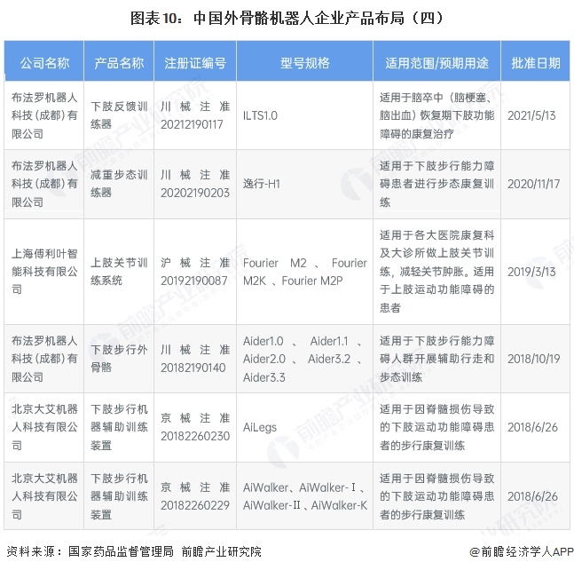 图表10：中国外骨骼机器人企业产品布局（四）