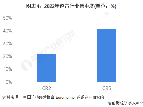 图表4：2022年超市行业集中度(单位：%)