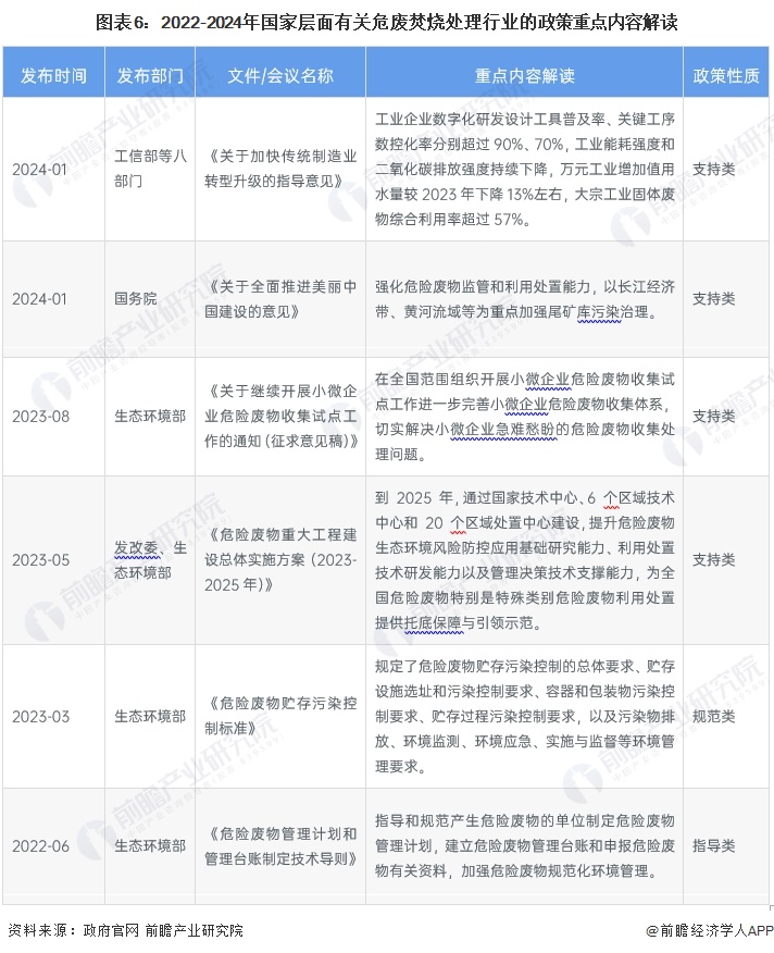 图表6：2022-2024年国家层面有关危废焚烧处理行业的政策重点内容解读