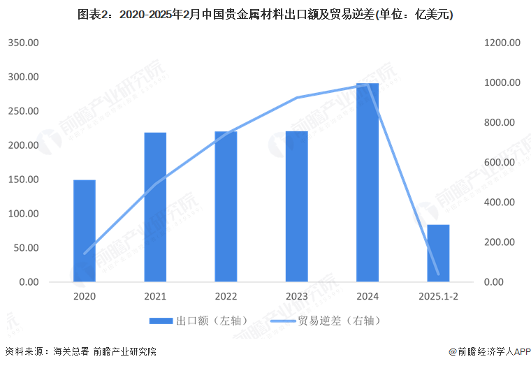 图表2：2020-2025年2月中国贵金属材料出口额及贸易逆差(单位：亿美元)