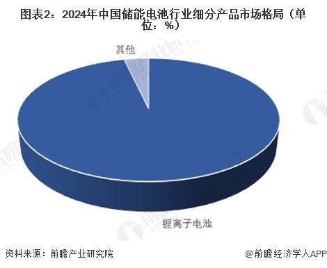 图表2：2024年中国储能电池行业细分产品市场格局（单位：%）