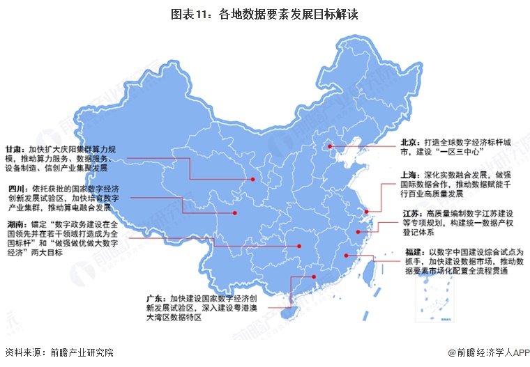 图表11：各地数据要素发展目标解读
