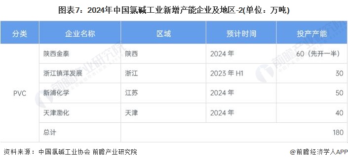 图表7：2024年中国氯碱工业新增产能企业及地区-2(单位：万吨)