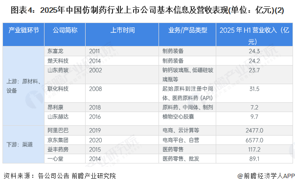 图表4：2025年中国仿制药行业上市公司基本信息及营收表现(单位：亿元)(2)