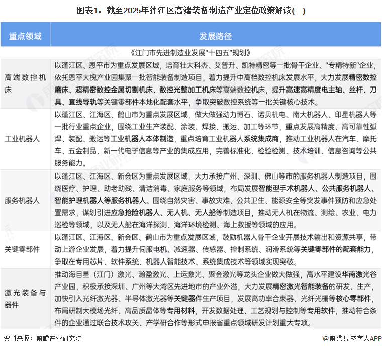 图表1：截至2025年蓬江区高端装备制造产业定位政策解读(一)