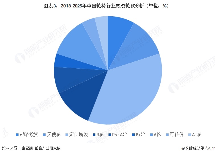 图表3：2018-2025年中国轮椅行业融资轮次分析（单位：%）   