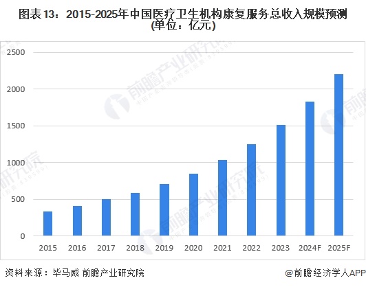 图表13：2015-2025年中国医疗卫生机构康复服务总收入规模预测(单位：亿元)