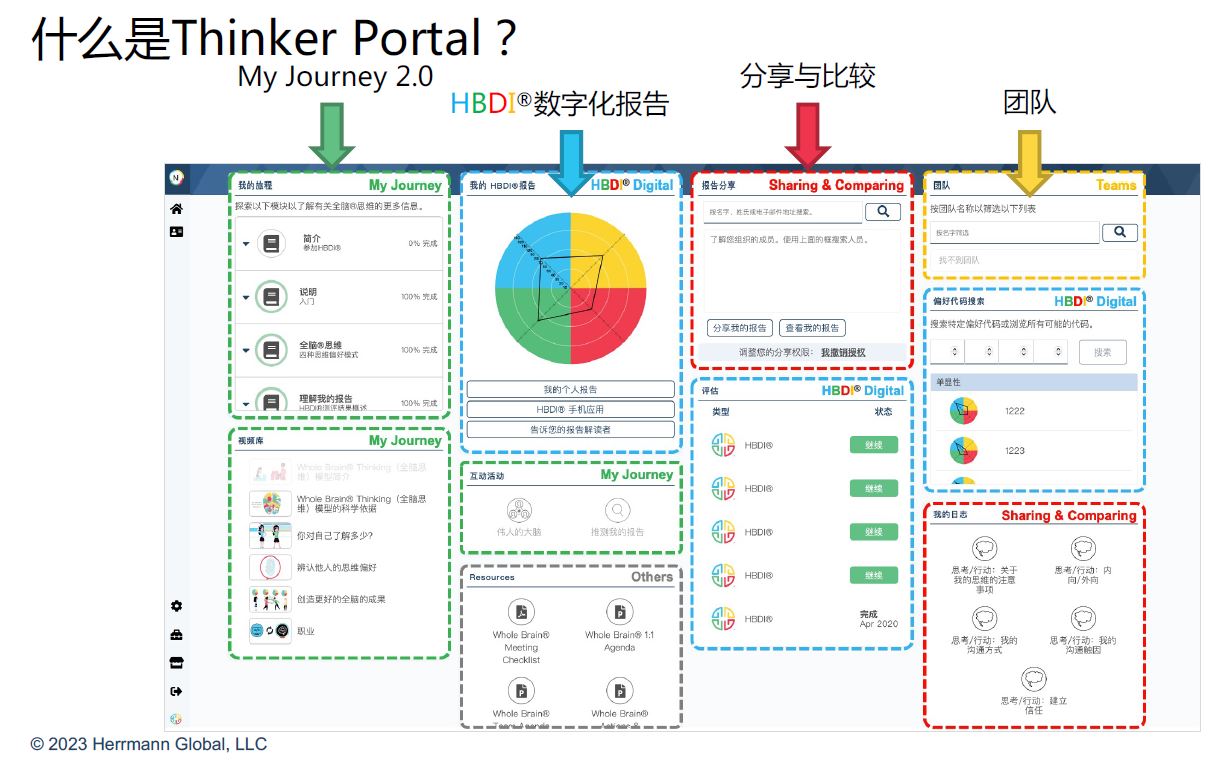 HBDI的Thinker Portal界面