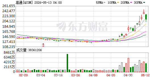 K图 QCOM_0