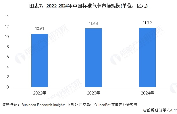 图表7：2022-2024年中国标准气体市场规模(单位：亿元)