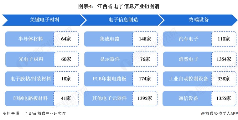 图表4：江西省电子信息产业链图谱