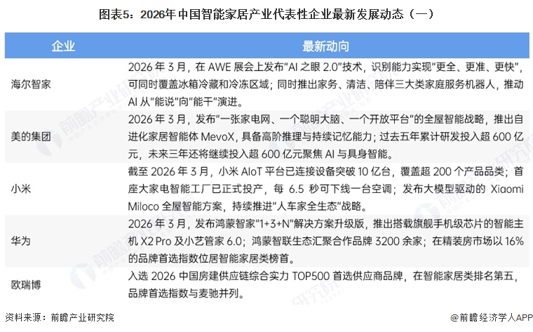图表5：2026年中国智能家居产业代表性企业最新发展动态（一）