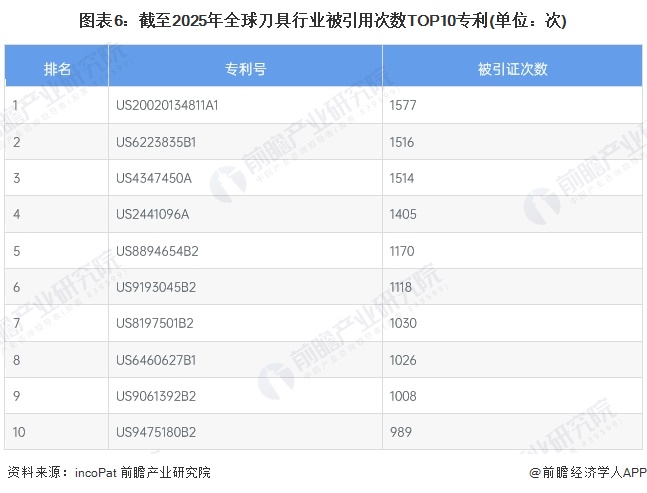 图表6：截至2025年全球刀具行业被引用次数TOP10专利(单位：次)