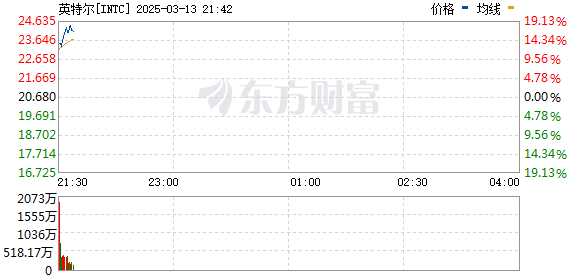 R图 INTC_0